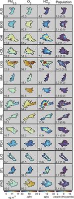 Sources of air pollution-related health impacts and benefits of radially applied transportation policies in 14 US cities